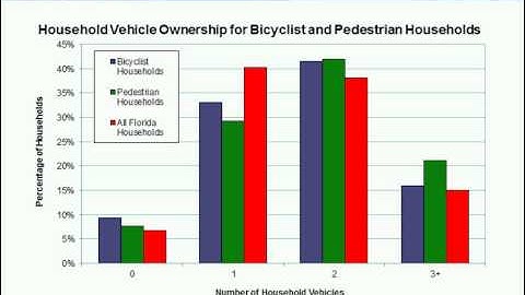 CUTR Webcast March 10, 2011: Trends in Travel Behavior
