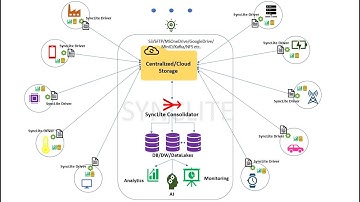 SyncLite Real-Time Data Consolidation Platform in Architecture Overview