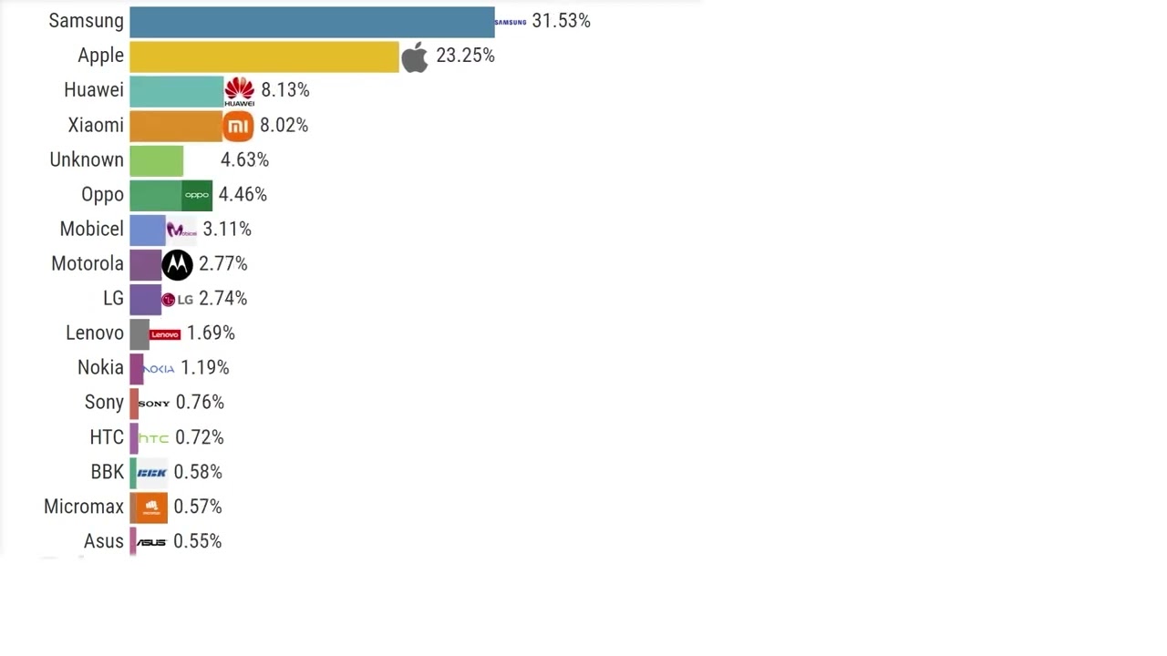 Smartphone Market Share by Vendor