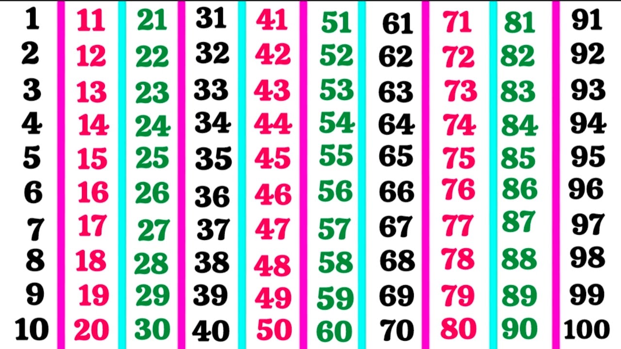 1 से लेकर 100 तक गिनती | गिनती 1 से 10 तक | Learn Numbers 1 to 100 | One to Hundred Numbers | Ginti 