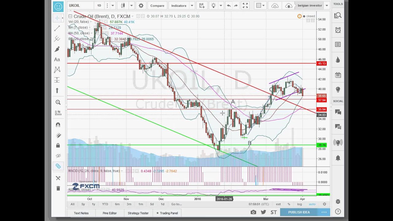 Analyse Forex Matiere Premiere Pour 04 04 16 Apprendre!    Trading - 