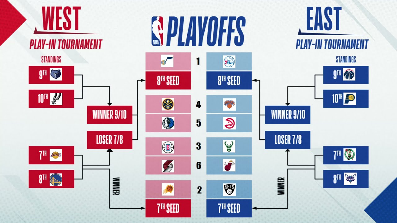 NBA 2021 Playoff Bracket with Play in tournament added YouTube