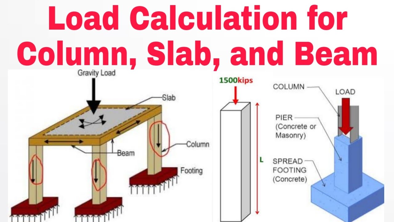 Load on Column