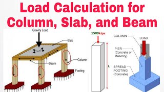 How to Calculate Load on Column | Load Calculation on Column Beam and slab 2024