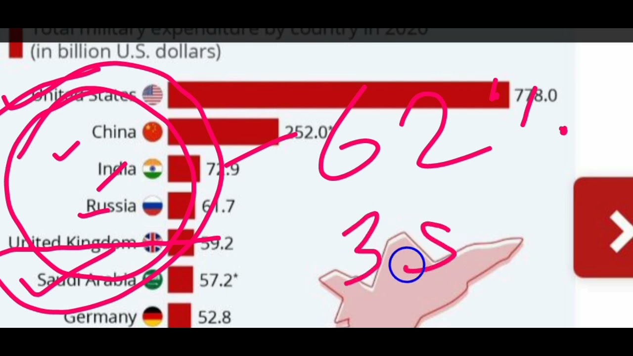 SIPRI (Stockholm international peace and research institute) Letest report 2021-2022