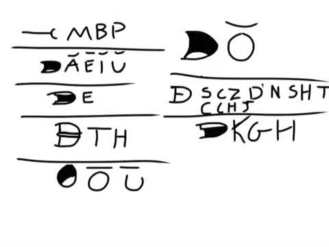 Animation Lip Sync Chart