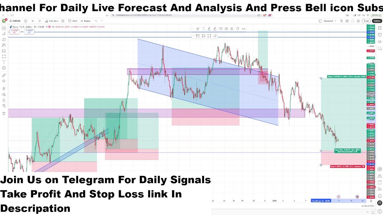 EURUSD Live H1 Forecast Short-term Trades next move of  EURUSD Live Trading Room