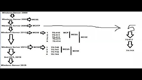 Live MCSE 2016 Session 1 | History of Microsoft Certifications | Complete MCSE & MCSA Certification