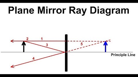 Plane Mirror Ray Diagram Steps