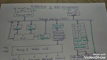How to remember blocks of 8085 microprocessor