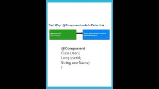@Component vs @Bean in Spring #java #spring #javadeveloper #coding #springboot