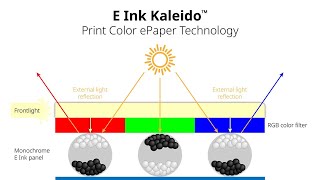 The History Of COLOR e-Ink: Triton & Kaleido