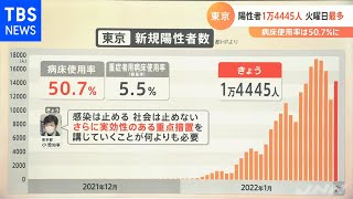 東京の緊急事態宣言、要請の目安「病床使用率５０％」超えた