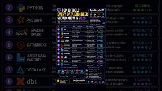 Top 10 Data Engineering Tools You NEED in 2026 #shorts #viral #azure #dataengineering