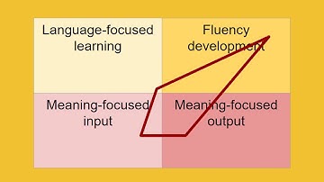 Unit 13   Lesson Planning   Four Strands of LL