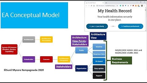 TOGAF 9.2 Foundation Training: Phase B, C & D (Session 3 Part 2,  Health use case)
