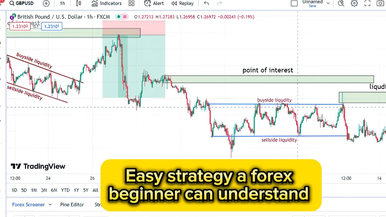 THIS IS THE EASIEST FOREX TRADING STRATEGY FOR BEGINNERS - YouTube