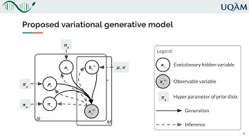 Evolutionary-based variational generative models... - Amine Remita - MLCSB - Poster - ISMB/ECCB 2021