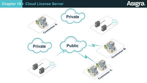 Asigra: Chapter 10 – Cloud License Server
