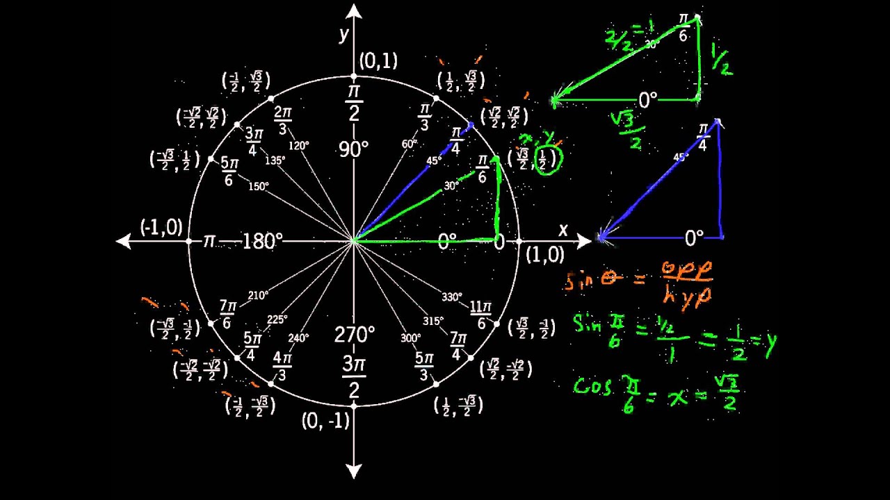 Precalculus Unit Circle Worksheet Answers