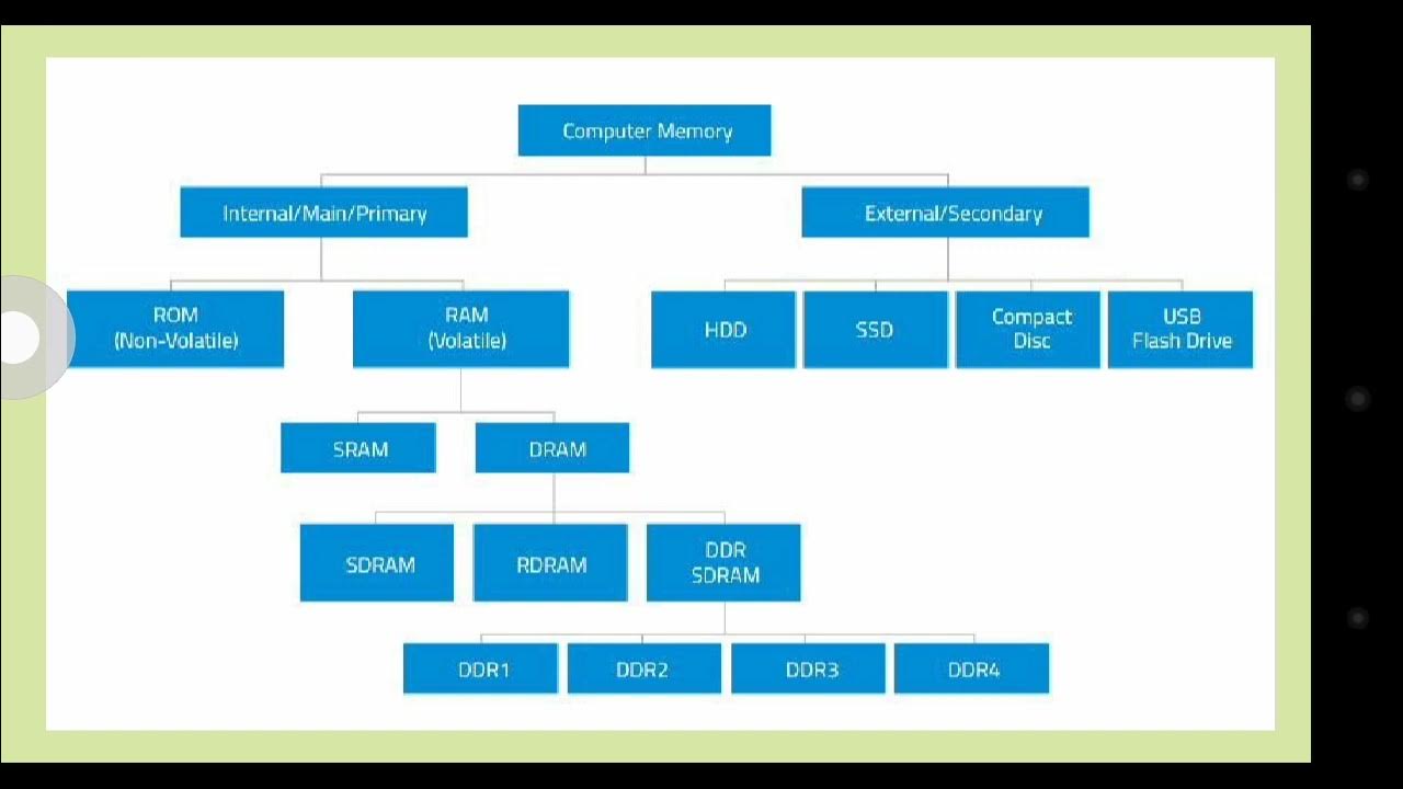 Kind of memory. Types of memory computer. main memory of computer. main memory в компьютере. ram types.