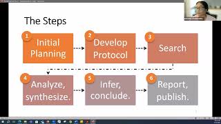 Conducting a Systematic Review: An Overview of the Process Jun 2023