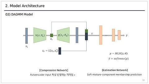 [Paper Review] Deep Autoencoding Gaussian Mixture Model for Unsupervised Anomaly Detection
