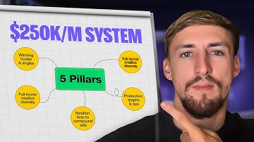 $250K+/Month on Meta Ads: The Creative System That Works