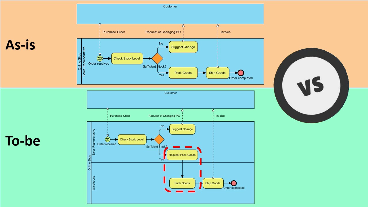 How To Develop As Is And To Be Business Process Youtube