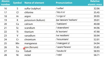 Đọc tên 100 nguyên tố hóa học theo danh pháp quốc tế