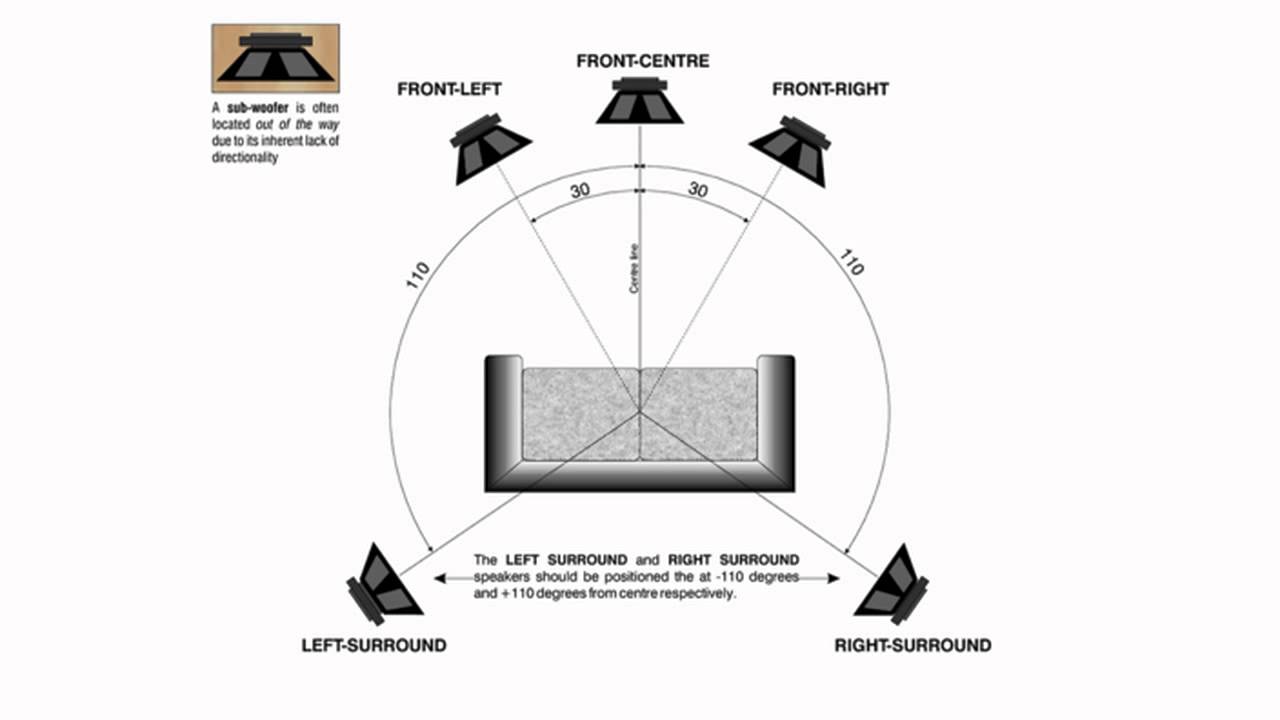 [DIAGRAM] 51 Surround Sound Setup Diagram - MYDIAGRAM.ONLINE