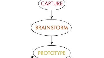 Game Design Process: Brainstorm