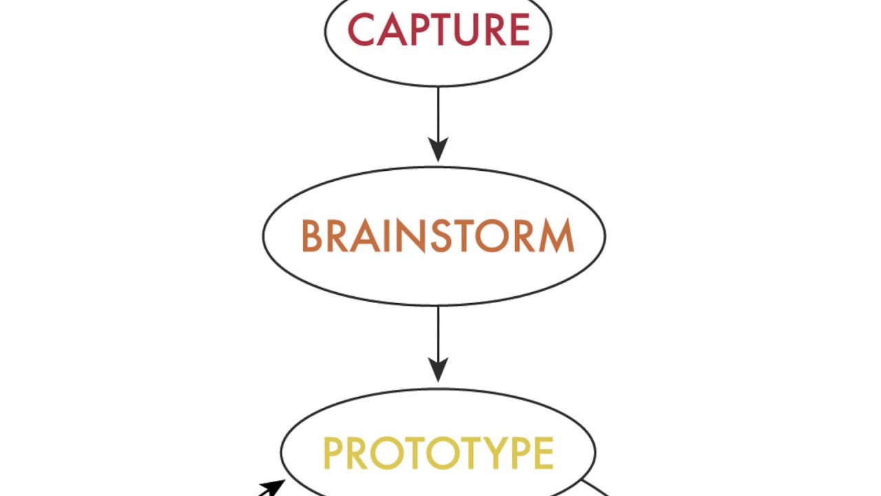 Brainstorming by Creating a Game