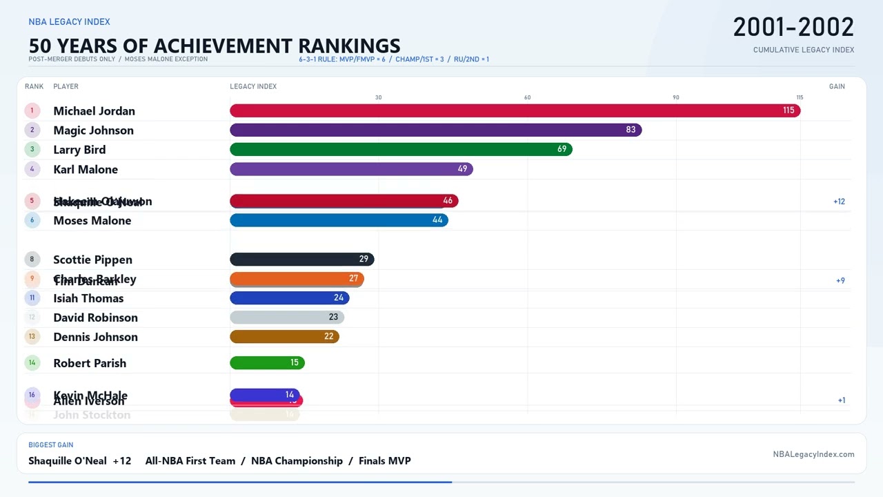 NBA Legacy Index rankings race video preview