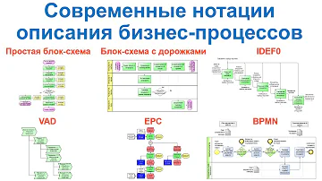 Современные нотации описания бизнес-процессов