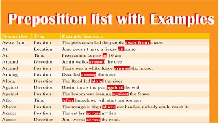 List of Prepositions in English from A to Z | preposition list | preposition examples list |