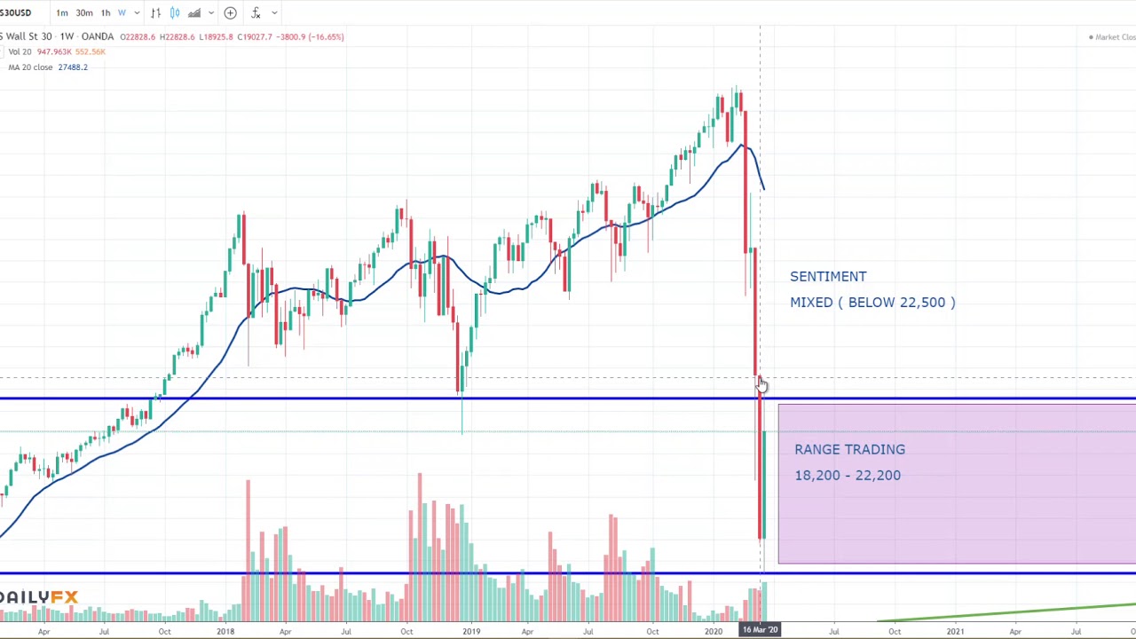 Dow Jones Industrial Average Analysis DJIA Week of March 29th 2020 Practical Forex Trading