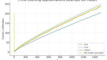 Prime Research Lab – Prime Counting: Truth, Approximations, and the OD-28 Estimator