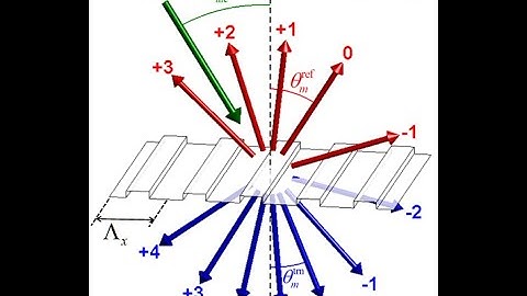 Lecture -- The Grating Equation