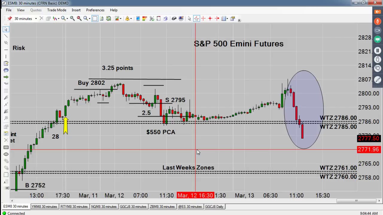 trading screen Emini Futures & Cryptocurrency Daily News 03/13/18