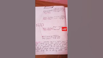 PSIR OPTIONAL #liberalism # upsc #shorts #viral #dream ias