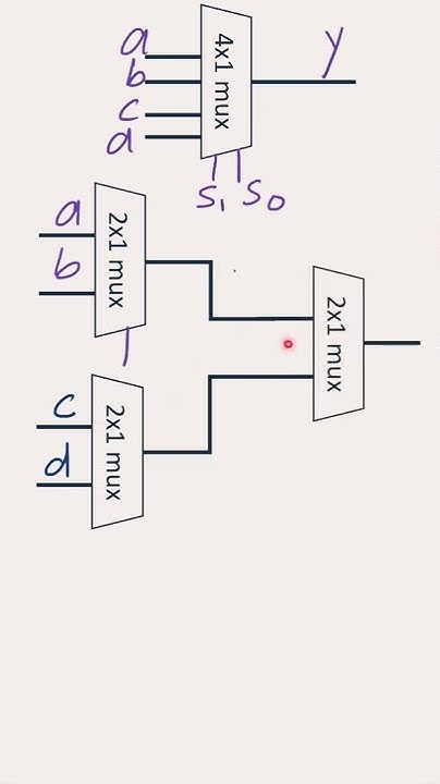 4x1 Multiplexer using 2x1 MUX | GATE Exam | Digital Electronics | MUX ...