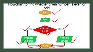 Flowchart | what is flow chart  | Flowchart with example | Symbols of flowchart | flowchart in C