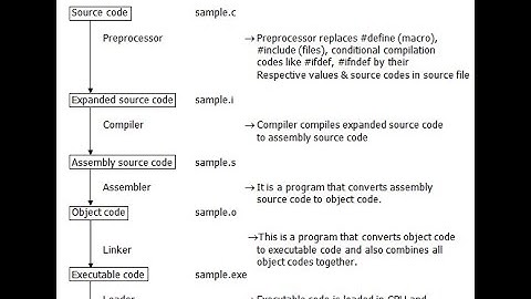 C PRE-PROCESSOR DIRECTIVES|| MACRO