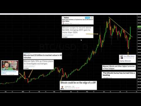 Bitcoin Case Study: Never Trade or Invest Based on News Headlines Bitcoin Case Study: Never Trade or Invest Based on News Headlines