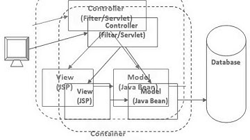 7 Aplicaciones en JSP sobre Modelo Vista Controlador
