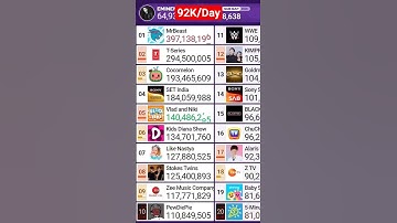 T-Series Hits 294,500,000 Subscribers! #tseries #subcount