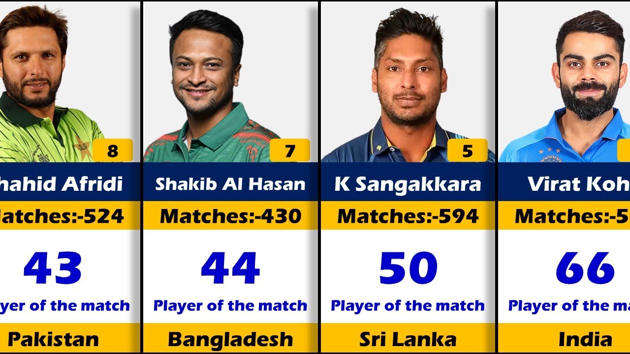 Most player of the Match Awards in Cricket History| Test ,ODI & T20 ...