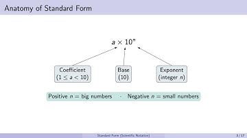 Standard Form (Scientific Notation) for KS3–GCSE with Steps, Pitfalls and Casio Tips