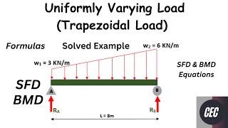 Simply supported beam with Trapezoidal Load | uniformly varying load | UVL  | SFD | BMD